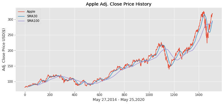 Apple Close Price History