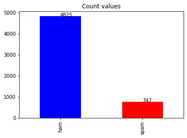 Ham Spam Bar Chart