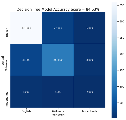 Language Classification Model Accuracy