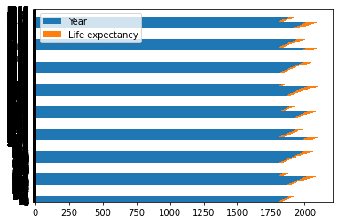 Life Expectancy Analysis with Python Bargraph