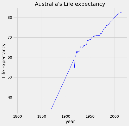 Life Expectancy Analysis with Python for Australia
