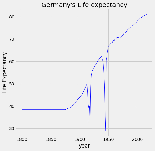 Life Expectancy Analysis with Python for Germany