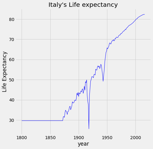 Life Expectancy Analysis with Python for Italy