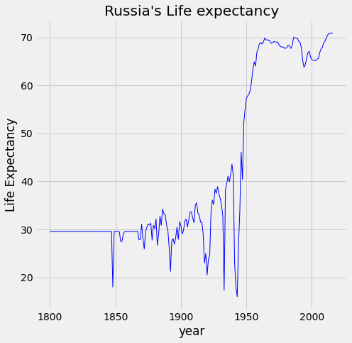 Life Expectancy Analysis with Python for Russia