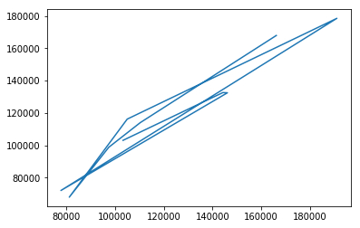 Multiple Regression for Profit Prediction