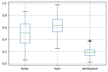 Outliers Box Plot with Python