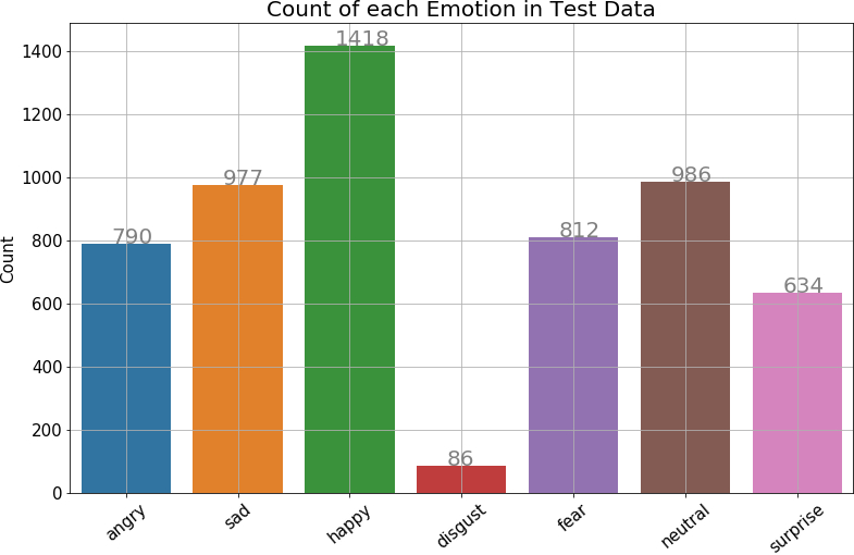 Realtime Facial Emotion Count in Test Data