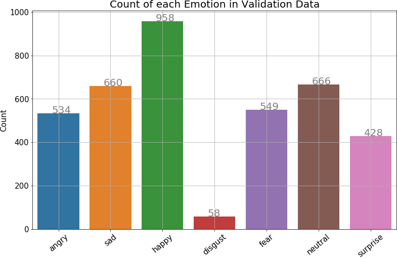 Realtime Facial Emotion Count in Validation Data