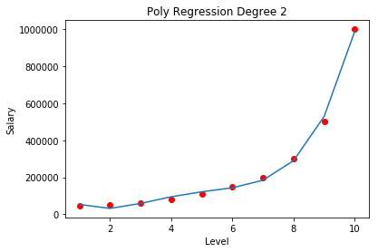 Results for Polynomial Regression